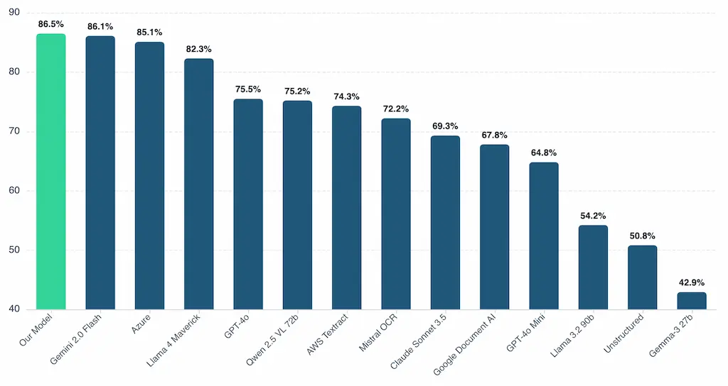 OmniAI OCR Benchmark scores chart