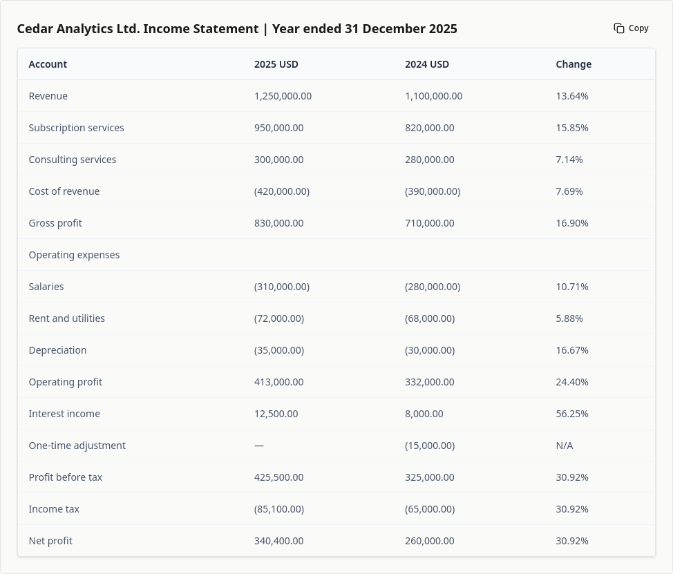 Compte de résultat sans bordures — Tableau extrait illustratif organisé en cellules